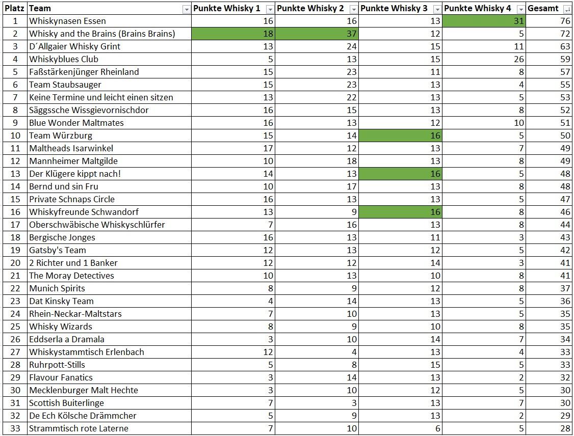 Die Whisky Cup 2025 Ergebnissliste Die Whisky Cup 2025 Ergebnissliste